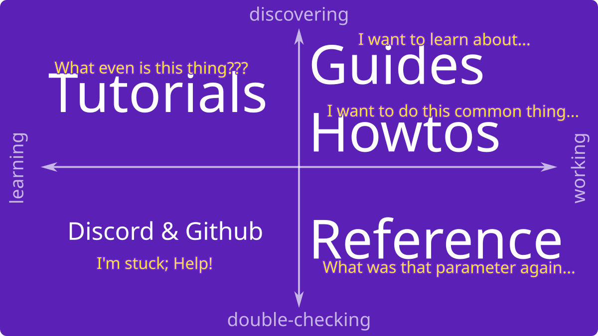 A graphic showing a visual representation of our documentation
structure