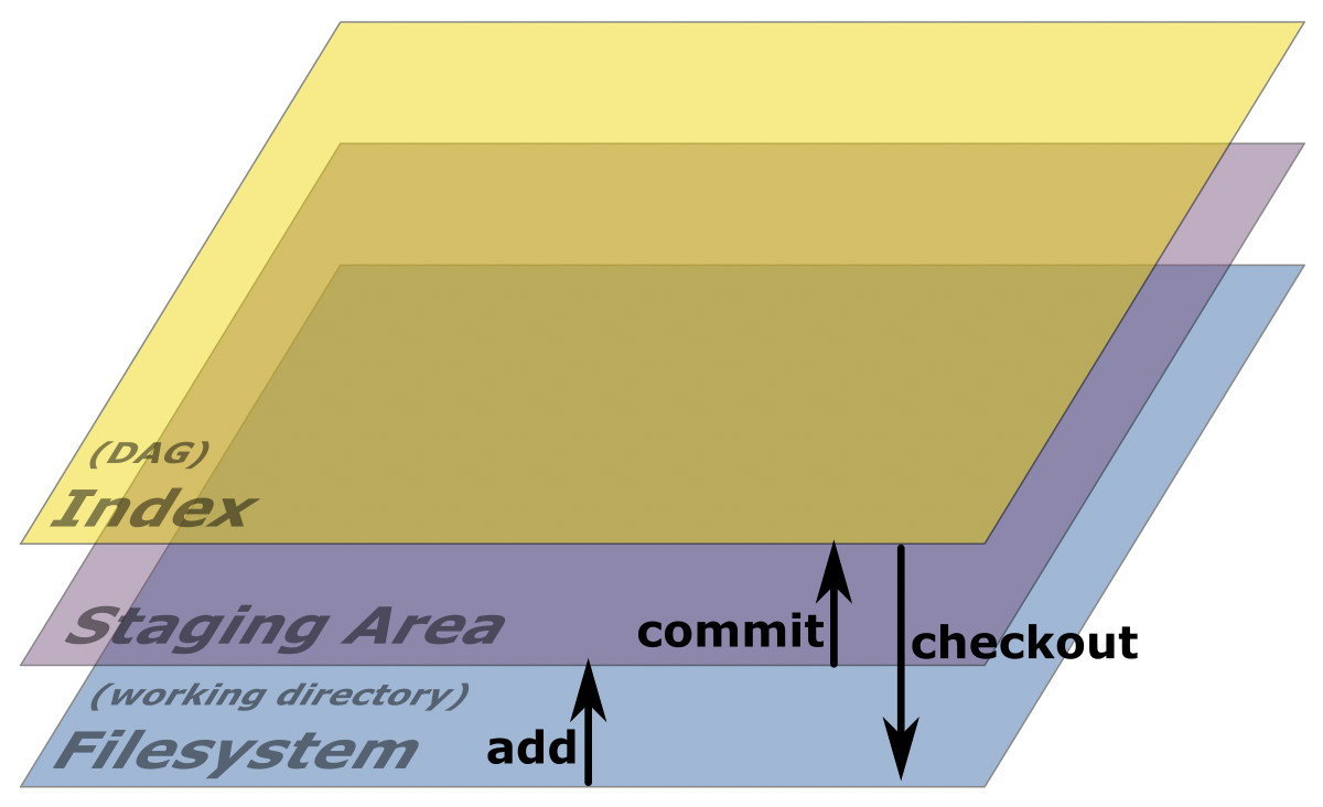 Git layers